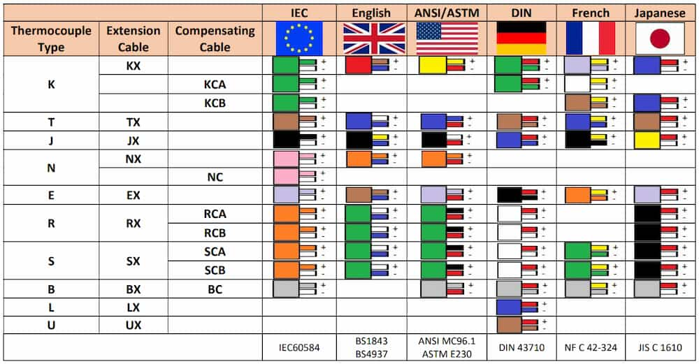 Thermocouple Cables Colour Chart